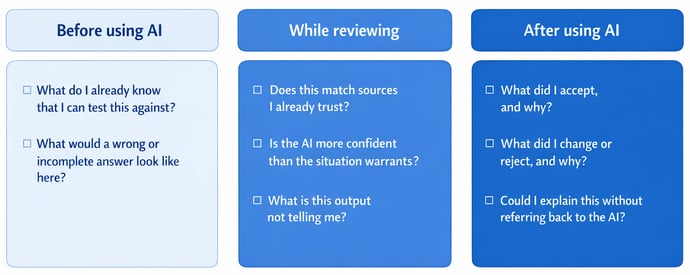 Three-column checklist showing questions to ask before, during, and after using AI, focused on checking knowledge, reviewing accuracy, and reflecting on decisions.