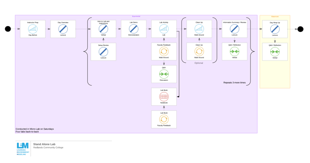 Digital model of stand alone lab.