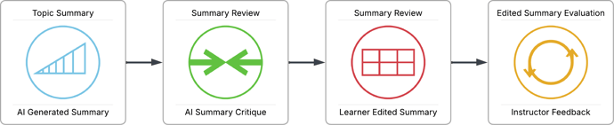 Four-step workflow showing an AI-generated topic summary, AI critique, learner-edited summary, and instructor feedback, connected by arrows.