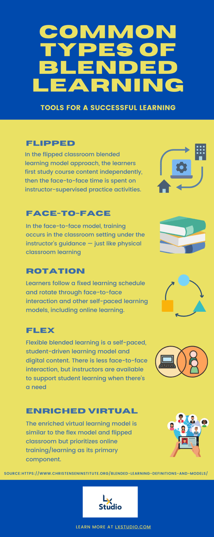 Common Types of Blended learning (1)