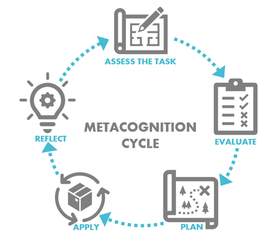 Diagram of the metacognition cycle showing a dotted circular arrow linking five steps: Assess the Task, Evaluate, Plan, Apply, and Reflect, with icons for each step around the circle.