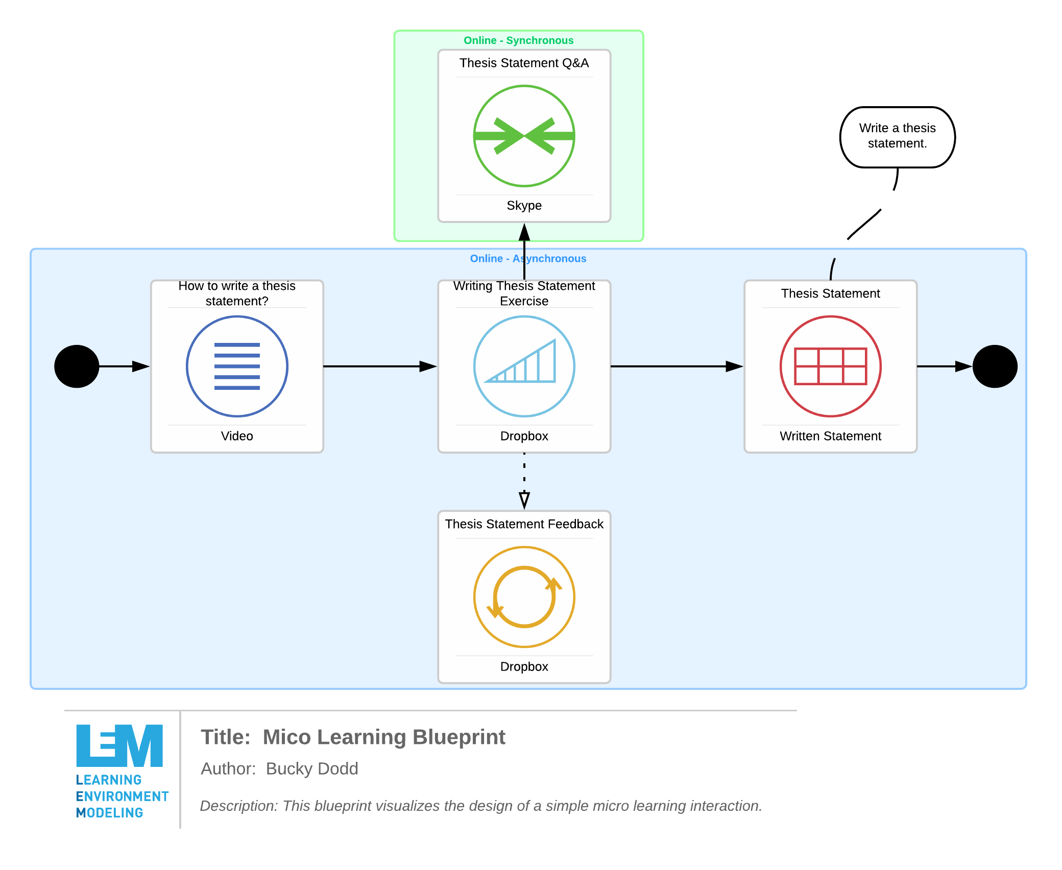 Micro Learning Interaction Pattern