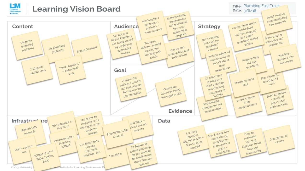 Learning Vision Board showing a structured planning framework for the Plumbing Fast Track program, with sticky notes organized by content, audience, goals, strategy, infrastructure, and data to visualize the overall learning experience.