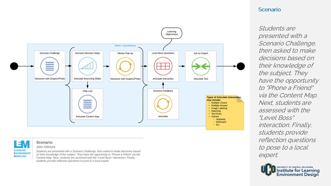 Diagram illustrating a scenario-based learning design pattern, showing steps from scenario challenge and decision-making to feedback, assessment, and expert reflection within an online asynchronous learning experience.