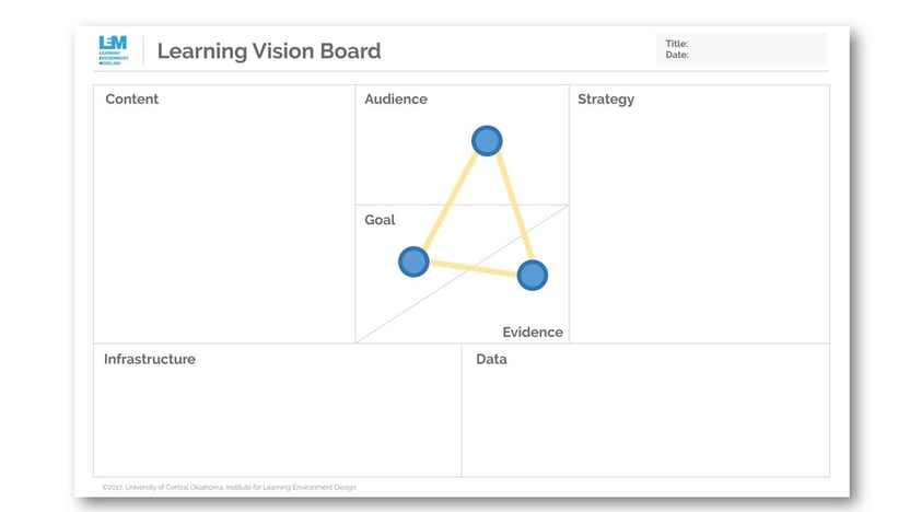 Learning Vision Board Showing Audience, Goal, and Evidence connected. 