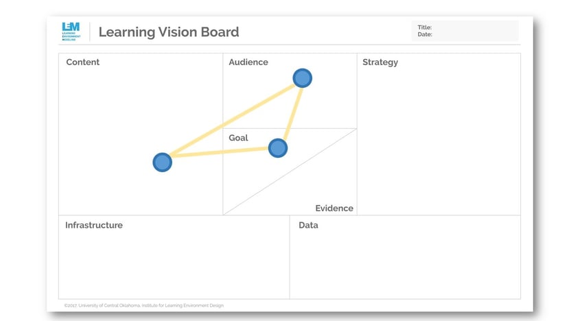 Learning Vision Board Showing Audience, Goal, and Content connected. 