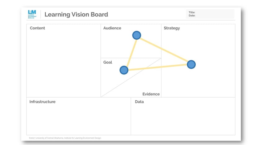 Learning Vision Board Showing Audience, Goal, and Strategy connected. 