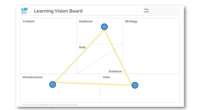 Learning Vision Board Showing Strategy, Infrastructure, and Data connected. 