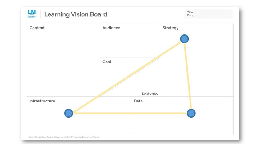 Learning Vision Board Showing Audience, Infrastructure, and Data connected. 