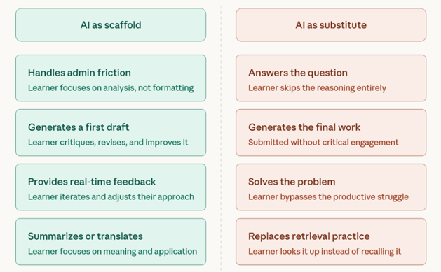 Comparison chart showing AI as scaffold (supportive, learner-led) versus AI as substitute (replacement-focused, bypasses learning).